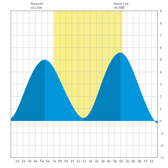 Fort Hancock tide chart for Monday, October 14, 2024