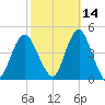 Fort Hancock tide chart for Monday, October 14, 2024