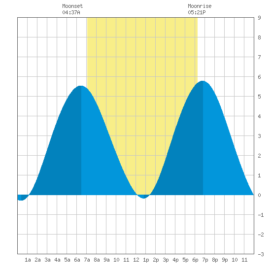 Fort Hancock tide chart for Tuesday, October 15, 2024