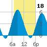 Fort Hancock tide chart for Friday, October 18, 2024