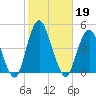Fort Hancock tide chart for Saturday, October 19, 2024