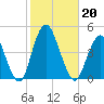 Fort Hancock tide chart for Sunday, October 20, 2024