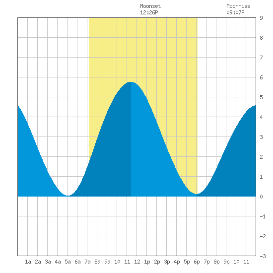 Fort Hancock tide chart for Monday, October 21, 2024