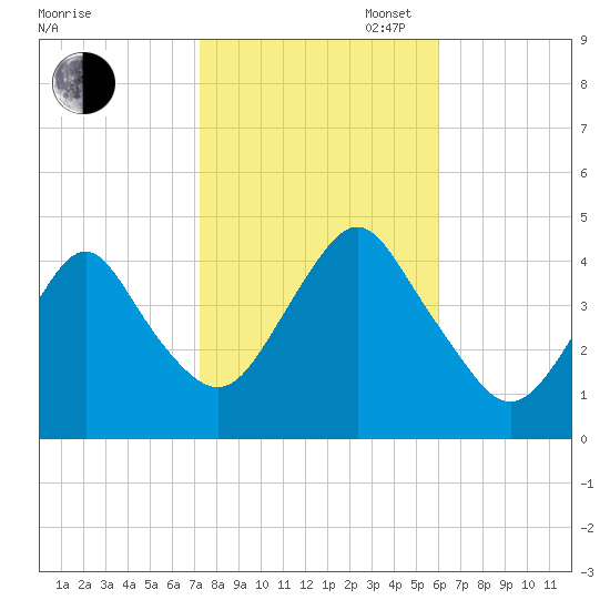 Fort Hancock tide chart for Thursday, October 24, 2024