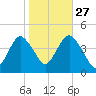 Fort Hancock tide chart for Sunday, October 27, 2024