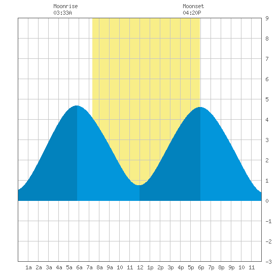 Fort Hancock tide chart for Monday, October 28, 2024