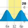 Fort Hancock tide chart for Monday, October 28, 2024