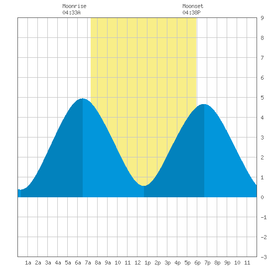 Fort Hancock tide chart for Tuesday, October 29, 2024