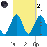 Fort Hancock tide chart for Wednesday, October 2, 2024