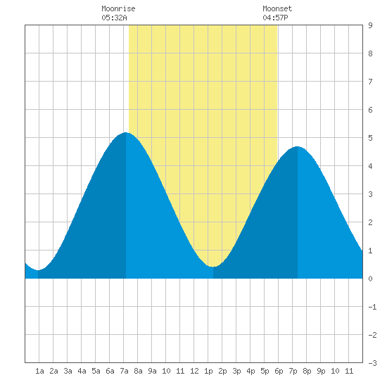 Fort Hancock tide chart for Wednesday, October 30, 2024