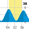 Fort Hancock tide chart for Wednesday, October 30, 2024