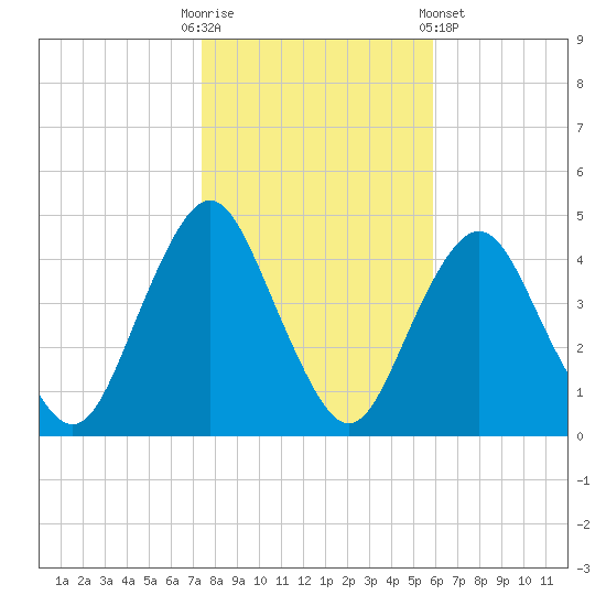 Fort Hancock tide chart for Thursday, October 31, 2024