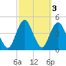 Fort Hancock tide chart for Thursday, October 3, 2024