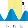 Fort Hancock tide chart for Saturday, October 5, 2024