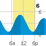 Fort Hancock tide chart for Sunday, October 6, 2024
