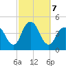 Fort Hancock tide chart for Monday, October 7, 2024