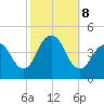 Fort Hancock tide chart for Tuesday, October 8, 2024