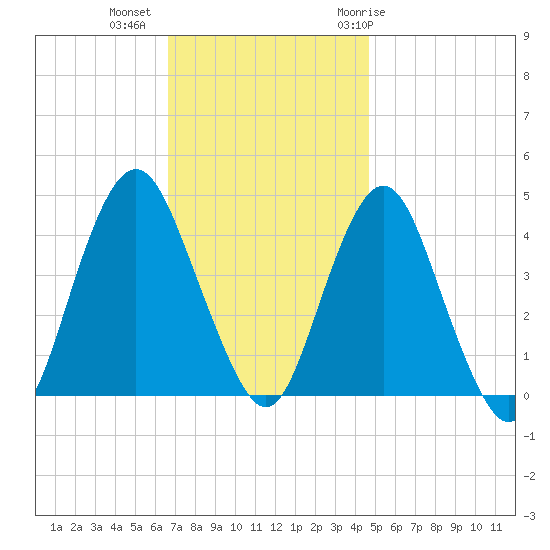 Fort Hancock tide chart for Wednesday, November 13, 2024