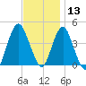 Fort Hancock tide chart for Wednesday, November 13, 2024