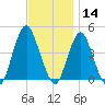 Fort Hancock tide chart for Thursday, November 14, 2024