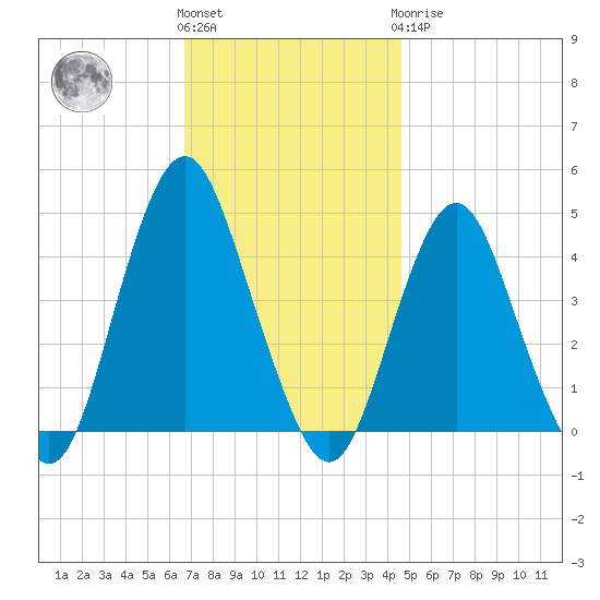 Fort Hancock tide chart for Friday, November 15, 2024