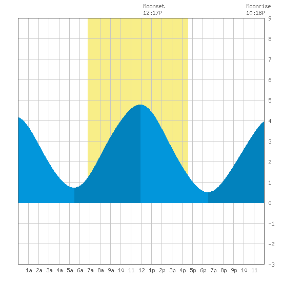 Fort Hancock tide chart for Thursday, November 21, 2024