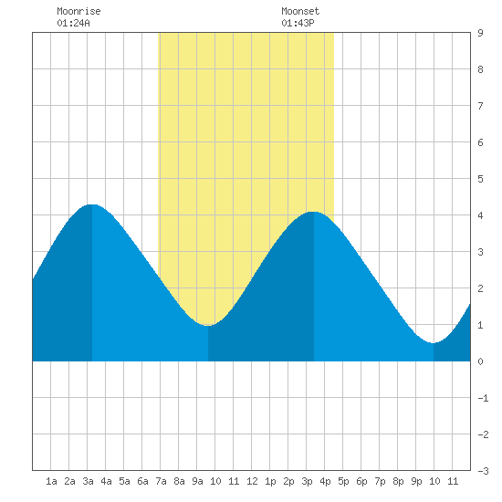 Fort Hancock tide chart for Monday, November 25, 2024