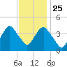 Fort Hancock tide chart for Monday, November 25, 2024