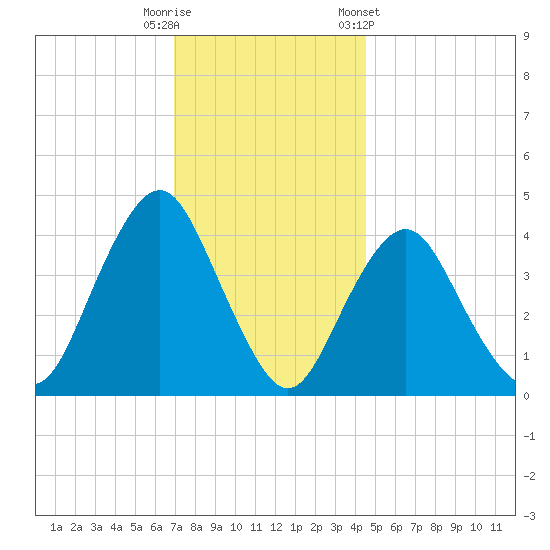 Fort Hancock tide chart for Friday, November 29, 2024