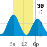 Fort Hancock tide chart for Saturday, November 30, 2024