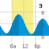 Fort Hancock tide chart for Sunday, November 3, 2024