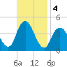 Fort Hancock tide chart for Monday, November 4, 2024
