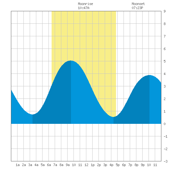 Fort Hancock tide chart for Tuesday, November 5, 2024