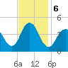 Fort Hancock tide chart for Wednesday, November 6, 2024