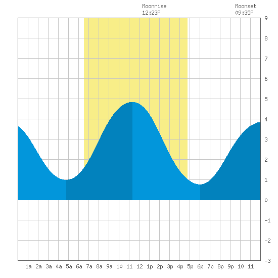 Fort Hancock tide chart for Thursday, November 7, 2024