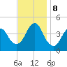 Fort Hancock tide chart for Friday, November 8, 2024