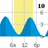 Fort Hancock tide chart for Tuesday, December 10, 2024
