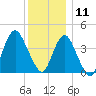 Fort Hancock tide chart for Wednesday, December 11, 2024