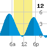Fort Hancock tide chart for Thursday, December 12, 2024