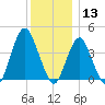Fort Hancock tide chart for Friday, December 13, 2024