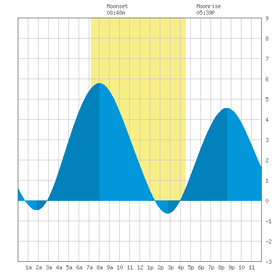 Fort Hancock tide chart for Monday, December 16, 2024