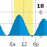Fort Hancock tide chart for Wednesday, December 18, 2024