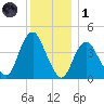 Fort Hancock tide chart for Sunday, December 1, 2024
