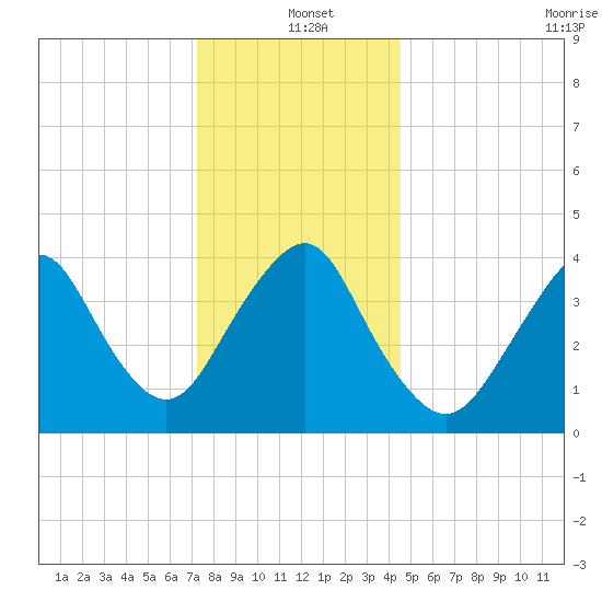 Fort Hancock tide chart for Saturday, December 21, 2024