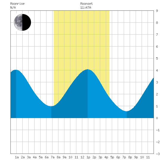 Fort Hancock tide chart for Sunday, December 22, 2024