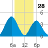 Fort Hancock tide chart for Saturday, December 28, 2024