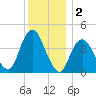 Fort Hancock tide chart for Monday, December 2, 2024