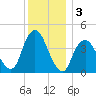 Fort Hancock tide chart for Tuesday, December 3, 2024