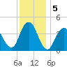 Fort Hancock tide chart for Thursday, December 5, 2024