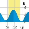 Fort Hancock tide chart for Friday, December 6, 2024
